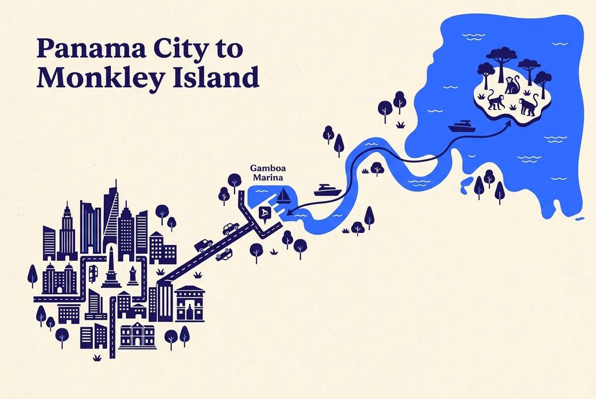 Simple labeled route map showing Panama City, the 40 minute drive to Gamboa Marina, and the boat route down the Chagres River into Gatun Lake to Monkey Island, clean infographic style
