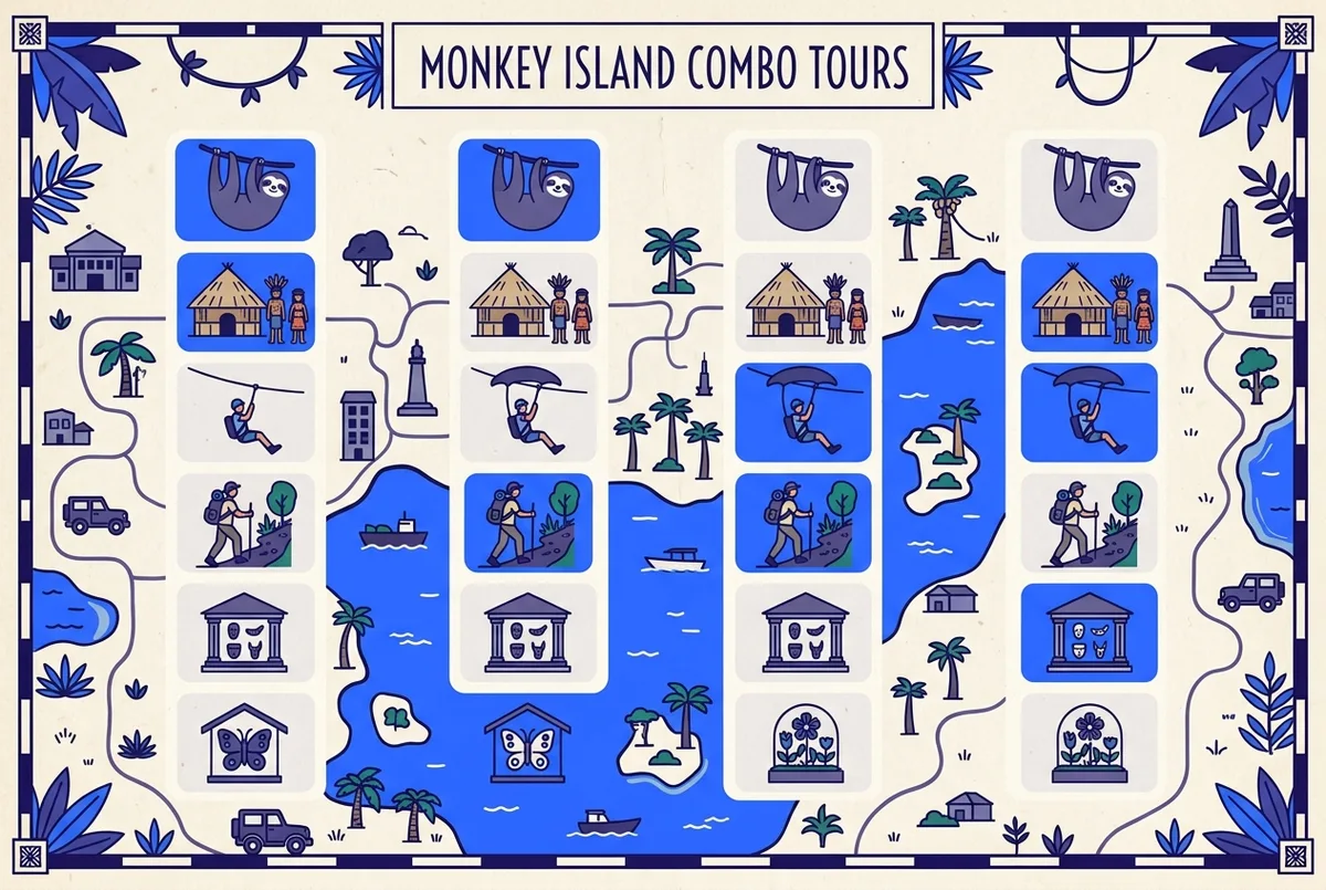 Infographic comparing four Monkey Island combo tours by extra activity, sloth sanctuary, Embera village, zipline, jungle hike, with simple icons and no prices shown